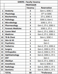  GMERS for 349 Assistant Professors Post