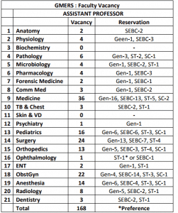  GMERS for 349 Assistant Professors Post