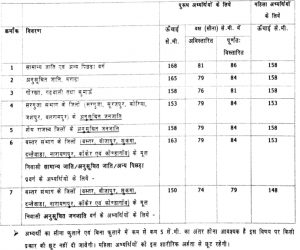  CG Police for 1786 GD Constable and Other Posts