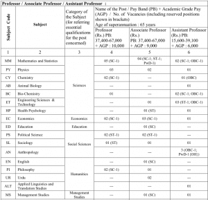 University of Hyderabad for Professors / Associate Professors / Assistant Professors Posts